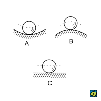 Schéma mechanické rovnováhy: stabilní (A), labilní (B) a indiferentní (C) – CoJeCo.cz (CC BY-SA 4.0)