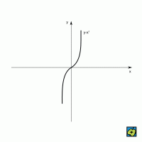 Graf funkce: y = x<sup>3</sup> jako příklad liché funkce – CoJeCo.cz (CC BY-SA 4.0)