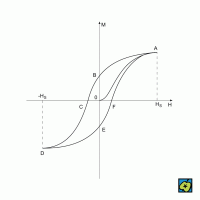 Magnetizační křivka – CoJeCo.cz (CC BY-SA 4.0)