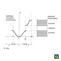 Závislost energie E na vlnovém čísle k; čísla k = nπ/a, n = 1, 2, 3, ... definují hranice první, druhé atd. Brillouinovy zóny – CoJeCo.cz (CC BY-SA 4.0)