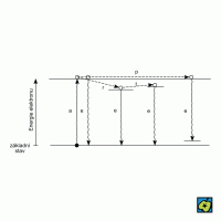 Luminiscence: (a) dodání energie (např. absorpce), (e) emise světla, (r) relaxace, (t) aktivace (např. tepelná), (p) přenos energie (elektronu) k jinému centru – CoJeCo.cz (CC BY-SA 4.0)