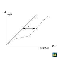Wolfův diagram: (1) závislost pro průzračný prostor, (2) projev přítomnosti temného oblaku, (A) absorpce, (N) počet hvězd – CoJeCo.cz (CC BY-SA 4.0)