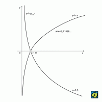 Logaritmus: grafy funkcí y = log<sub>a</sub>x při různých základech a – CoJeCo.cz (CC BY-SA 4.0)