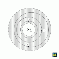 Ekosféra Slunce: dráha Venuše (V) , dráha Země (Z), Marsu (M) – CoJeCo.cz (CC BY-SA 4.0)
