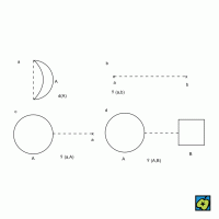 Metrické prostory: (a) průměr d(A) množiny A, (b) vzdálenost ρ(a, b) bodů a a b, (c) vzdálenost ρ(a, A) bodu a od množiny A, (d) vzdálenost ρ(A, B) množin A a B – CoJeCo.cz (CC BY-SA 4.0)