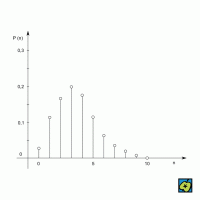 Poissonovo rozdělení pro n̄ = 3,3333... – CoJeCo.cz (CC BY-SA 4.0)