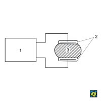 Diatermie: (1) vysokofrekvenční generátor, (2) elektrody, (3) prohřívaný objekt – CoJeCo.cz (CC BY-SA 4.0)