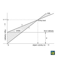 Analýza mrtvých bodů (bodů zvratu) – CoJeCo.cz (CC BY-SA 4.0)