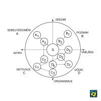 Teorie osobnosti – CoJeCo.cz (CC BY-SA 4.0)