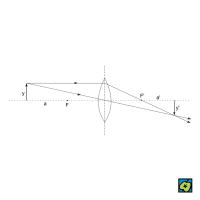 Převrácený obraz y' předmětu y po zobrazení optickou zobrazovací soustavou; a, a' předmětová a obrazová vzdálenost; F, F' předmětové a obrazové ohnisko čočky – CoJeCo.cz (CC BY-SA 4.0)