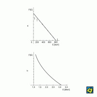 Fermiho–Curieův graf: (a) lineární závislost funkce F(E) při β<sup>−</sup>-rozpadu s nízkoenergetickými elektrony, (b) zakřivený průběh F(E) při vyšších energiích elektronů – CoJeCo.cz (CC BY-SA 4.0)