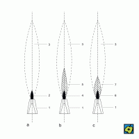 Schéma kyslíkoacetylenového svařovacího plamene: (a) s přebytkem kyslíku, (b) s přebytkem acetylenu, (c) neutrální; (1) svařovací hubice, (2) zkrácený modrofialový svařovací plamen, (3) vnější oxidační plamen, (4) oslnivě bílý svařovací plamen (s bělavým závojem), (5) bělavý závoj, (6) ostře ohraničený oslnivý svařovací plamen, (7) redukční oblast plamene – CoJeCo.cz (CC BY-SA 4.0)