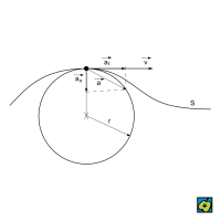 Rozklad zrychlení a na složku tečnou at a normálovou an; v rychlost, s dráha, r poloměr oskulační kružnice – CoJeCo.cz (CC BY-SA 4.0)