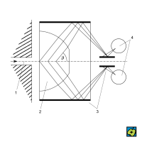Čerenkovův počítač: (1) svazek částic, (2) zdroj Čerenkovova záření, (3) cylindrická zrcadla, (4) koincidenčně zapojené fotonásobiče – CoJeCo.cz (CC BY-SA 4.0)