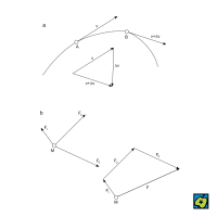 Superpozice struktur: (a) superpozice rychlostí při křivočarém pohybu; mezi bodem A a B došlo ke změně rychlosti o Δv, (b) mnohoúhelník sil F<sub>1</sub>, F<sub>2</sub>, F<sub>3</sub> působících na hmotný bod M; F výslednice těchto sil – CoJeCo.cz (CC BY-SA 4.0)