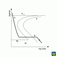 Izotermické zušlechťování, schéma ochlazování eutektoidní oceli: (A) austenit, (P) perlit, (B) bainit, (M) martenzit, (M<sub>s</sub>) počátek tvorby martenzitu, (A<sub>1–3</sub>) teplota eutektoidní přeměny – CoJeCo.cz (CC BY-SA 4.0)