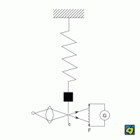 Gravimetr, schéma gravimetru: změna polohy clony (c) pevně spojené se závažím mění množství světla dopadajícího na fotoelektrický článek (F); změny elektrického proudu registruje galvanometr (G) – CoJeCo.cz (CC BY-SA 4.0)