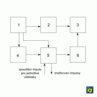 Fotostimulátor: funkce fotostimulátoru – (1) napájecí zdroj, (2) volba intenzity záblesku, (3) výbojka, (4) časovací obvod, (5) kódovací obvod, (6) impulsový transformátor – CoJeCo.cz (CC BY-SA 4.0)