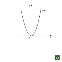 Sudé funkce: Příklad sudé funkce: y = x<sup>2</sup> – CoJeCo.cz (CC BY-SA 4.0)
