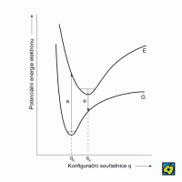 Franckův-Condonův princip – CoJeCo.cz (CC BY-SA 4.0)