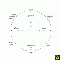 Schéma dimenzí v rozložení emocí : čím silnější je míra emocí (větší vzdálenost od středu kružnice), tím výraznější je emocionální stav. V průsečíku hodnot příklon-odklon je nevšímavost, v průsečíku příjemné-nepříjemné lhostejnost