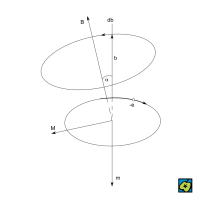 Larmorova precese oběžného elektronu v magnetickém poli: (m) magnetický moment elektronu, (b) moment hybnosti elektronu, (B) magnetická indukce, (M) točivý moment – CoJeCo.cz (CC BY-SA 4.0)