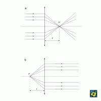 Ohnisko spojné čočky: (a) obrazové, (b) předmětové, f ohnisková vzdálenost – CoJeCo.cz (CC BY-SA 4.0)