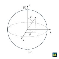 Znázornění Blochovy sféry: kartézské osy x, y, z; póly označené bázovými stavy |0⟩  (severní pól) a |1⟩ (jižní pól); stavový vektor qubitu ze středu se zobrazenými úhly θ (od osy z) a φ (azimut v rovině xy); přerušovaně vyznačená „šířková“ kružnice pro dané θ a kolmý průmět stavu do roviny xy. – CoJeCo.cz (CC BY-SA 4.0)