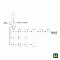 Myostimulátor: (1) časový generátor, (2) spouštěcí obvod, (3) časovací obvod – šířka nebo zpoždění impulzu, (4) zesilovač, (5) sčítací obvod, (6) výkonný zesilovač, (7) izolační transformátor; (A) série impulzů, (B) jeden nebo dva impulzy – CoJeCo.cz (CC BY-SA 4.0)