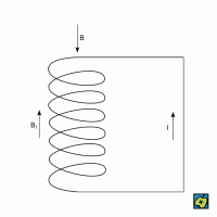 Lenzovo pravidlo: B magnetická indukce indukující v obvodu proud I; B<sub>1</sub> magnetická indukce indukovaná v obvodu proudem I směřuje proti směru B – CoJeCo.cz (CC BY-SA 4.0)