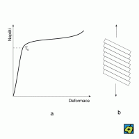 Deformace: a) průběh deformace kovového krystalu v závislosti na napětí, b) deformace skluzem – CoJeCo.cz (CC BY-SA 4.0)