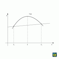 Příklad konkávní funkce – CoJeCo.cz (CC BY-SA 4.0)