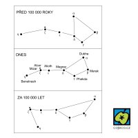 Změny tvaru souhvězdí Velký vůz v čase – CoJeCo.cz (CC BY-SA 4.0)