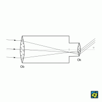 Keplerův dalekohled: (Ob) objektiv, (Ok) okulár, (o) optická osa – CoJeCo.cz (CC BY-SA 4.0)