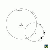 Epicykl: (S) střed epicyklu, (P) planeta – CoJeCo.cz (CC BY-SA 4.0)