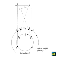 Zastávka planety (vzniká v bodech 2 a 4) – CoJeCo.cz (CC BY-SA 4.0)