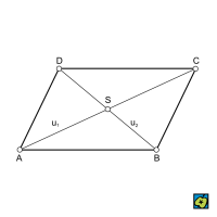 Rovnoběžník: Bodově souměrný vzhledem k průsečíku S úhlopříček u<sub>1</sub>, u<sub>2</sub> – CoJeCo.cz (CC BY-SA 4.0)