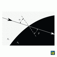 K výkladu indexu lomu: α úhel dopadu, β úhel lomu – CoJeCo.cz (CC BY-SA 4.0)