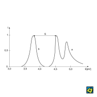 Stokesův posuv: Křivka luminiscence (a) a excitační spektrum (b); S Stokesův posuv, I intenzita, E energie fotonu – CoJeCo.cz (CC BY-SA 4.0)