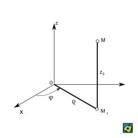 Cylindrická soustava souřadnic určená polárními souřadnicemi (φ) a (ρ) – CoJeCo.cz (CC BY-SA 4.0)