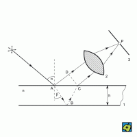 Vznik interferenčních proužků na planparalelní vrstvě: ke zesílení světla dojde, když dráhový rozdíl paprsků ADP a ABCP (Δ) se rovná sudému násobku λ/2, k zeslabení pro lichý násobek λ/2. Δ = 2h√(n² – sin²α) + λ/2, kde (h) tloušťka vrstvy, (n) index lomu, (α) úhel dopadu světelného paprsku, (λ) vlnová délka dopadajícího světla; (1) planparalelní vrstva, (2) spojná čočka, (3) stínítko – CoJeCo.cz (CC BY-SA 4.0)