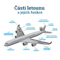 Části letounu a jejich funkce – VectorMine / Shutterstock + překlad CoJeCo.cz