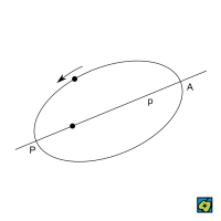Přímka apsid: P pericentrum, A apocentrum, p přímka apsid – CoJeCo.cz (CC BY-SA 4.0)