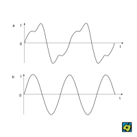 Grafické znázornění střídavých proudů: (a) proud obecně periodický, (b) proud harmonický – CoJeCo.cz (CC BY-SA 4.0)