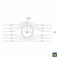 Magnusův jev: síla, působící v proudící kapalině na rotující těleso – CoJeCo.cz (CC BY-SA 4.0)