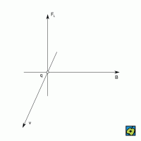 Lorentzova síla – CoJeCo.cz (CC BY-SA 4.0)