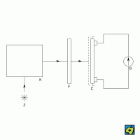 Schéma fluorimetru: (Z) zdroj monochromatického světla, (K) kyveta se vzorkem, (F) filtr nepropouštějící monochromatické světlo, (Č) fotočlánek, (G) galvanometr – CoJeCo.cz (CC BY-SA 4.0)