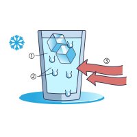 Kondenzace (1) studený povrch, (2) kondenzující vlhkost, (3) vodní pára – VectorMine / Shutterstock