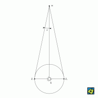 Astronomická paralaxa: H hvězda, S Slunce, Z1, Z2 Země π paralaxa – CoJeCo.cz (CC BY-SA 4.0)
