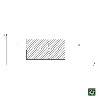 Sommerfeldův model kovu: U potenciální energie, x souřadnice, I vakuum, II kov, III vakuum – CoJeCo.cz (CC BY-SA 4.0)
